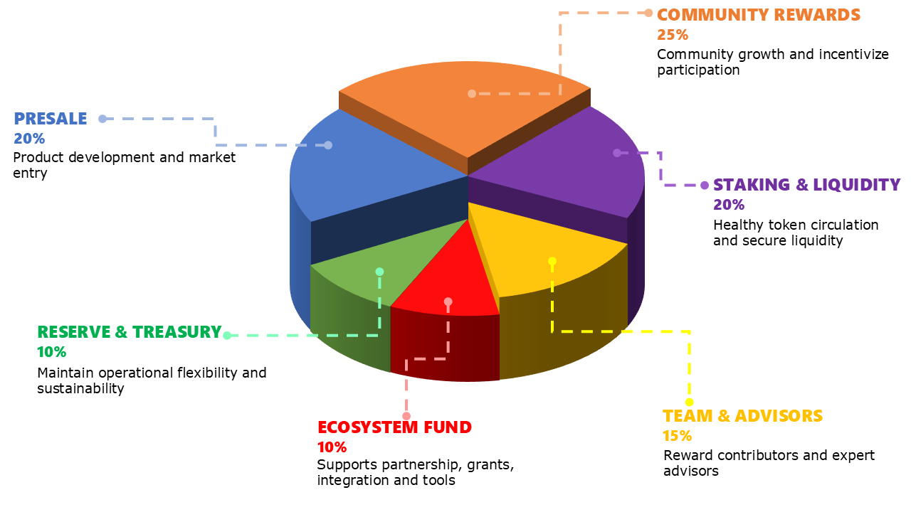 $TASK Token Allocation Chart
